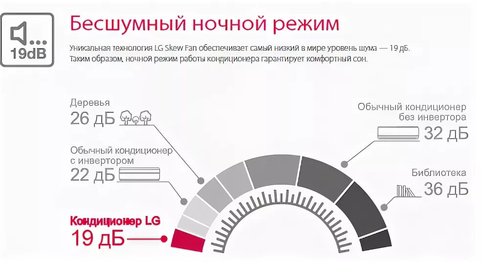 Пульт для кондиционера lg g07sk. Режим ночь на кондиционере. Режимы сплит системы. Режимы сплит системы самсунг. Сплит система gree обозначения на пульте управления.