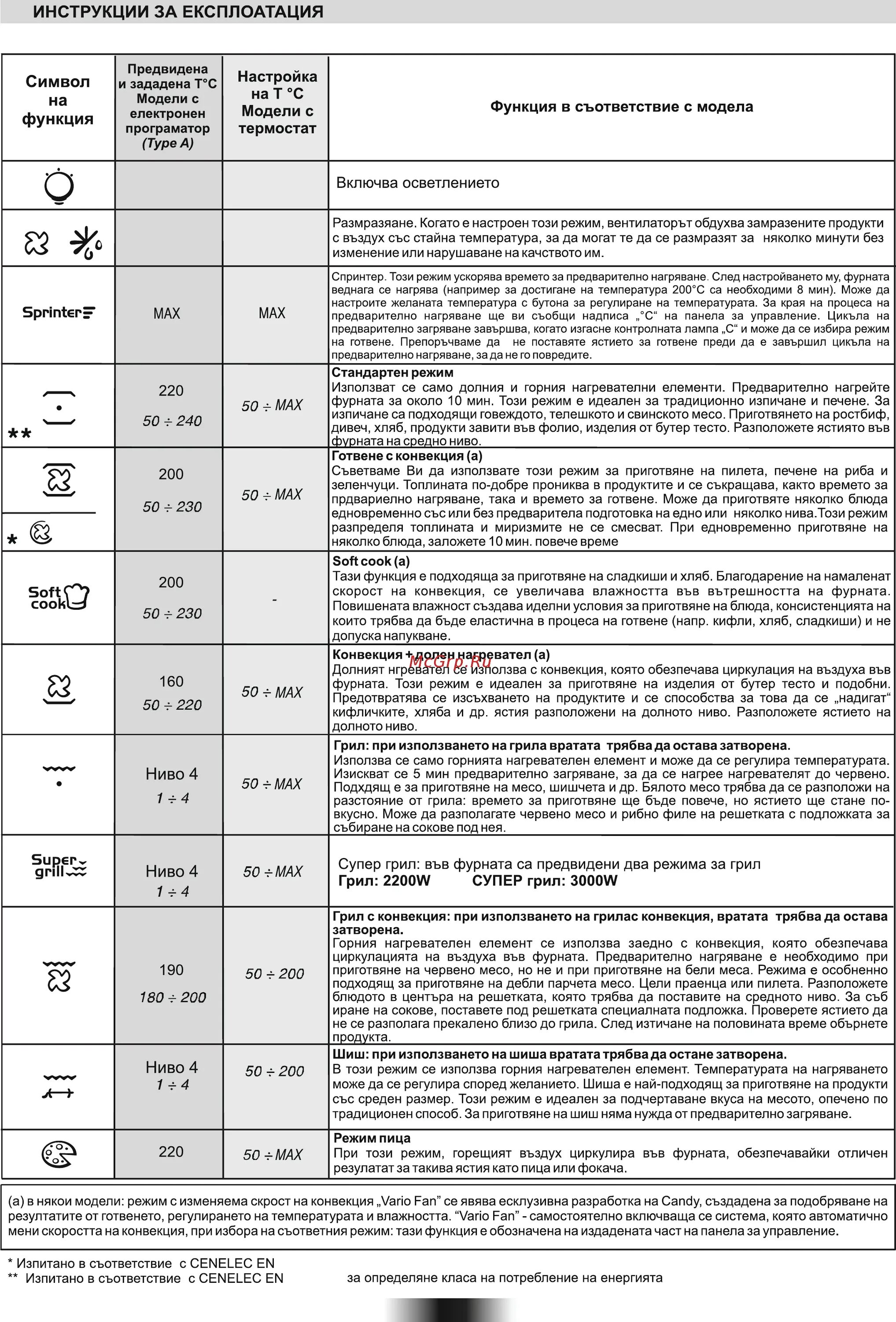 Духовка Канди электрическая режимы. Режимы готовки в духовке. Режимы приготовления в электрических духовках. Режимы для приготовления в духовом шкафу.