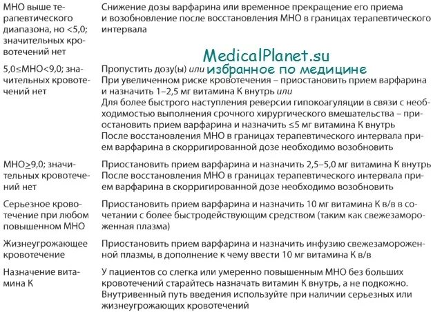 Продукты запрещенные при приеме варфарина список. При приеме варфарина мно 1.4. Препараты усиливают варфарин. Схема дозирования варфарина. Схема назначения варфарина.