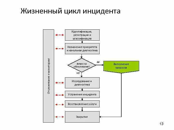 Управление компьютерными инцидентами. Схема процесса управления инцидентами. процесс управления инцидентами иб. жизненный цикл инцидента иб. схема жизненного цикла инцидента.