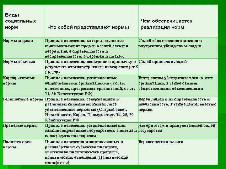 В обществе существуют различные нормы. Социальные нормы признаки и виды с примерами. Право примеры социальных норм. Типы социальных норм. Виды социальных норм таблица.