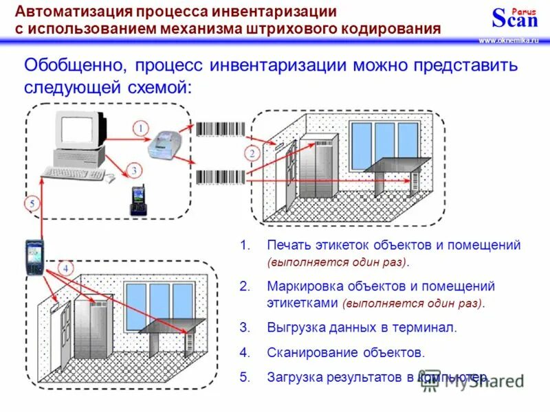 Структурная схема rfid системы. Процесс проведения инвентаризации. Процесс инвентаризации. Тсд инвентаризация. Схема автоматизации штрихкодирования на складе.