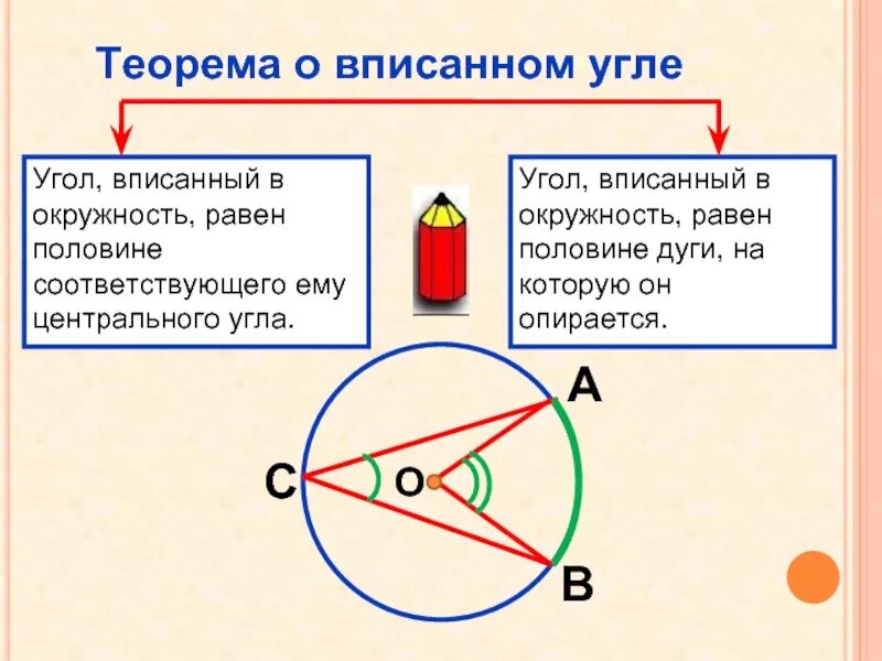 Центральный и вписанный угол окружности. Вписанный угол окружности. Теорема о вписанном угле в окружность. Вписанный угол равен половине центрального. Равен ли вписанный угол дуге