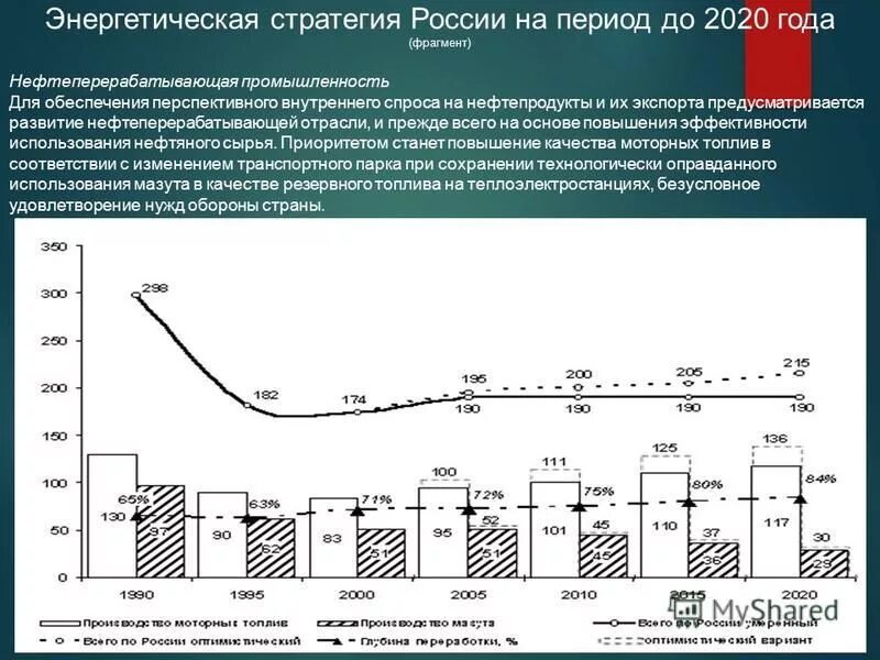 нефтепродукты спрос