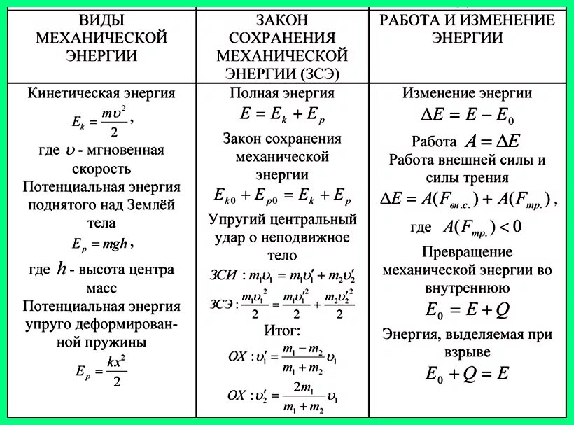 Закон сохранения энергии физика 9 класс. Закон сохранения импульса закон сохранения энергии формулы. Закон сохранения энергии физика 9 класс формула. Закон сохранения импульса и энергии формулы. Какую работу называют полезной какую полной физика