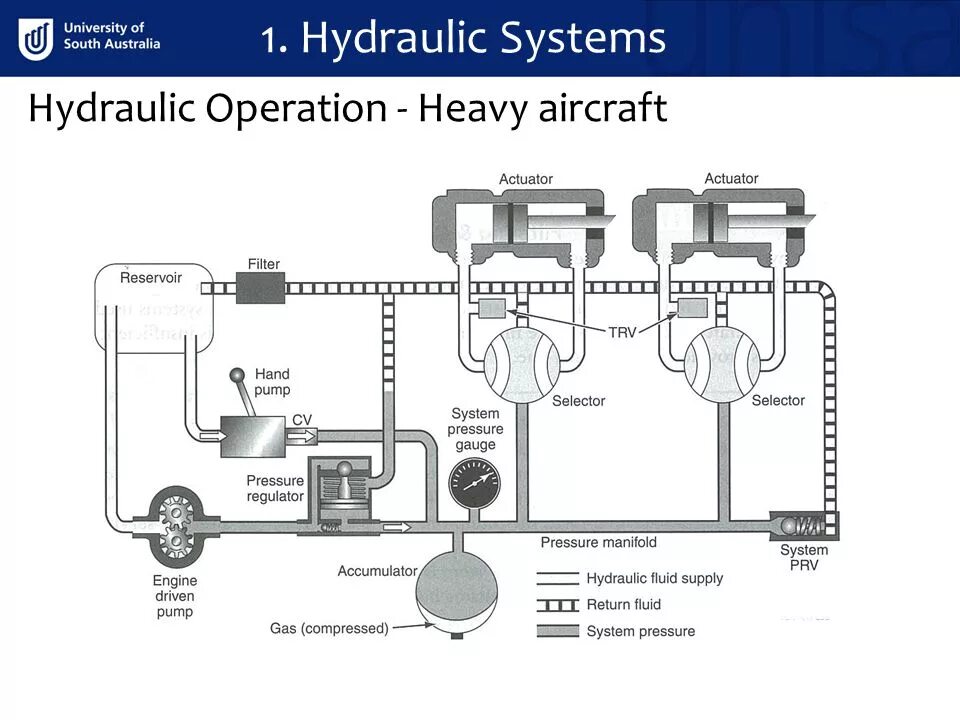 Mi-35 Hydraulic System. Hydraulic System of aircraft. Describing Hydraulic System. Hydraulic System of Airbus.
