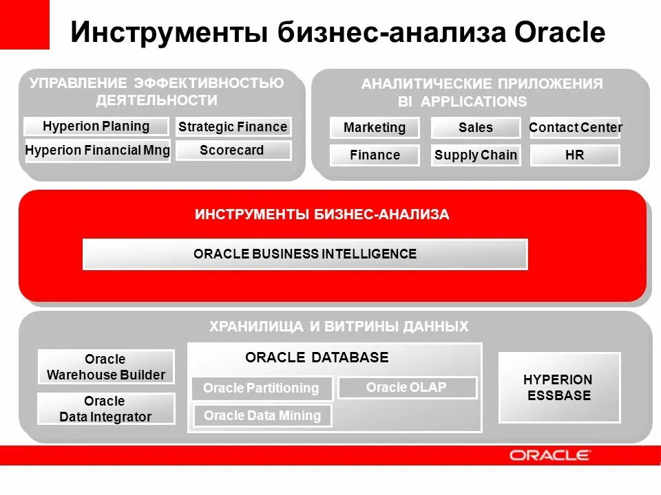 Партиция oracle. Инструменты бизнес анализа. инструмент oracle. инструменты бизнес анализа данных. аналитические приложения.