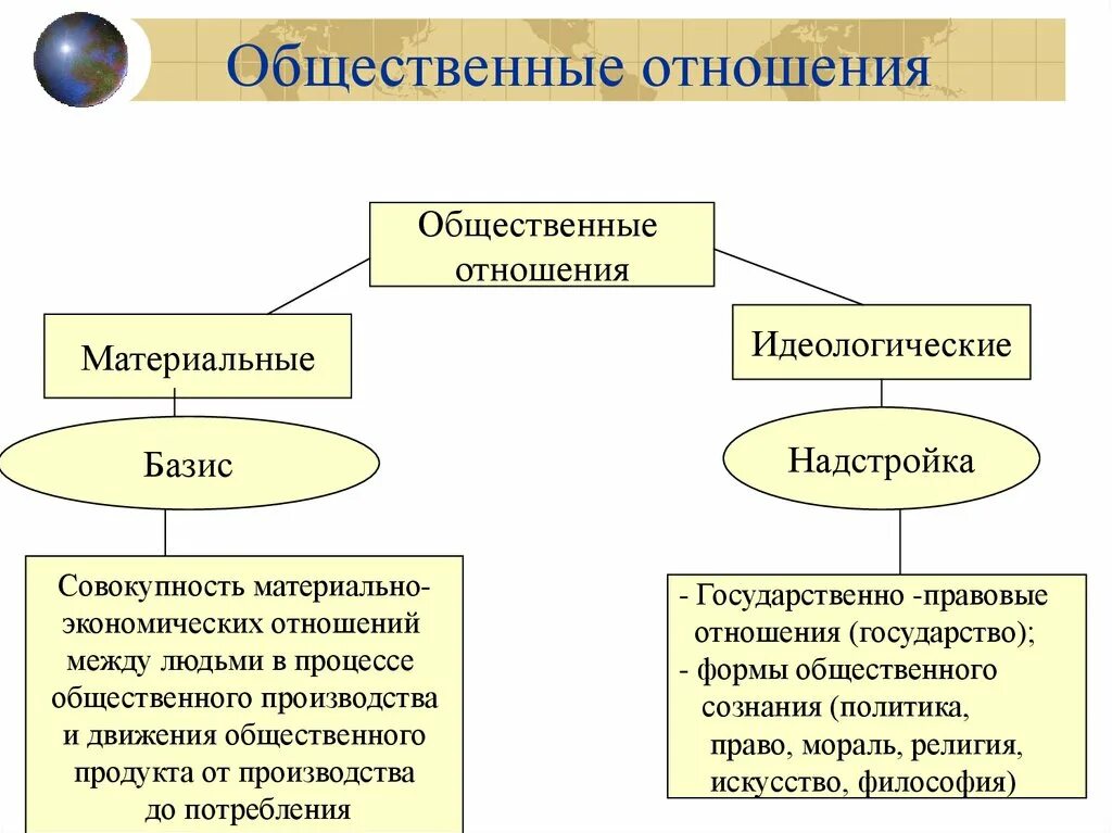 Общественные связи виды. Общественные отношения. Формы общественных отношений. Общественные взаимоотношения. Общественные отношения в философии.