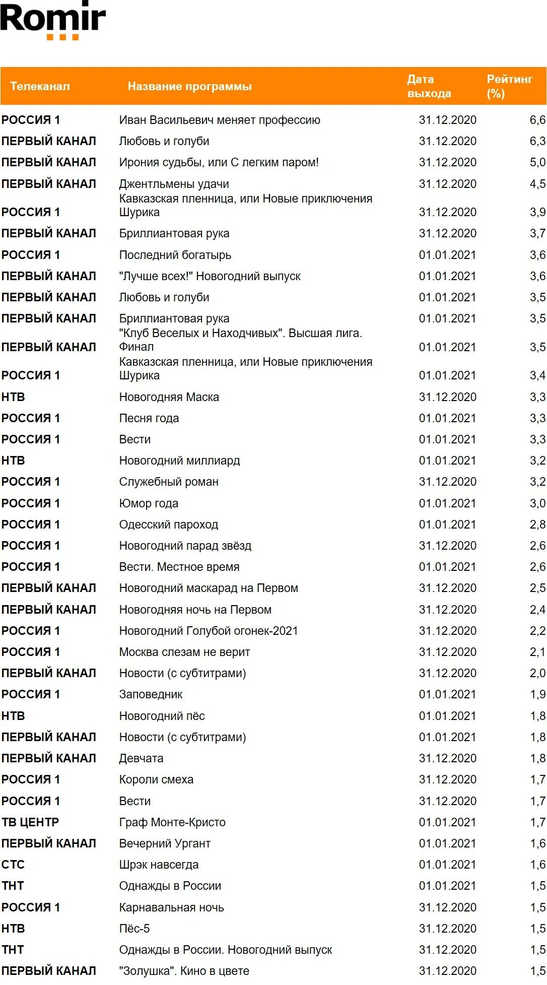 Телепрограмма на 19 февраля 2024 года. Список телепрограмм. Телевизионные передачи список. Список программы передач первого канала. Список федеральных каналов.