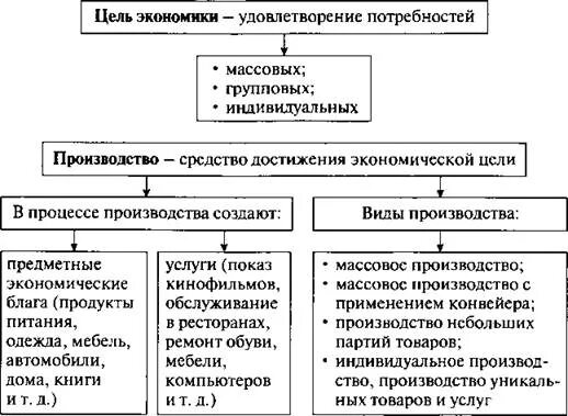 Обществознание 8 класс человек в экономических отношениях. Цель экономики удовлетворение потребностей. Цель экономики схема. Цель экономики 7 класс Обществознание. Схема производства Обществознание 7 класс.