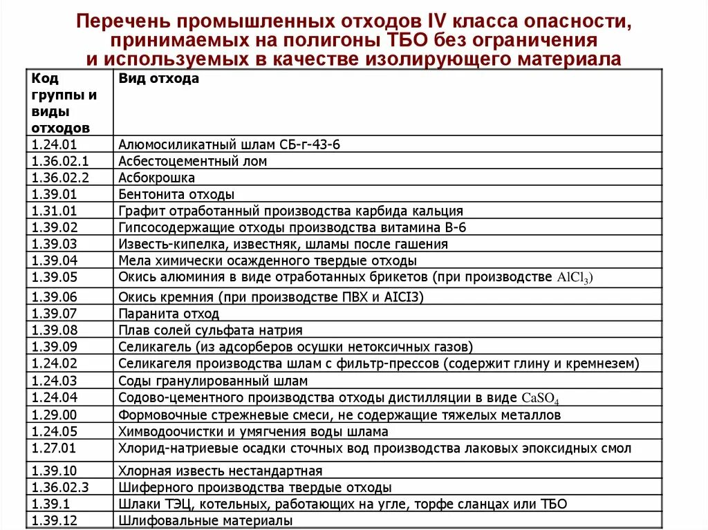 Перечень отходов 1 4 класса. Классы отходов 1 класс опасности перечень. 4 Класс опасности отходов перечень. Отходы 4 класса опасности перечень 2022. Перечень отходов 4 класса опасности перечень.