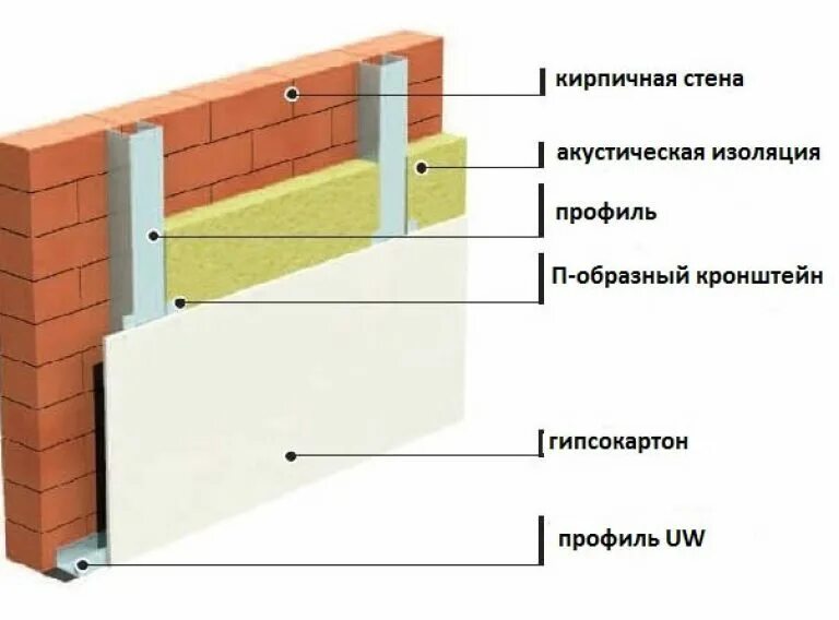 Звукоизоляция кирпича. Схема шумоизоляции стены. Схема изоляции кирпичной стены. Толщина звукоизоляции стен с минеральной ватой. Звукоизоляция стен схема.