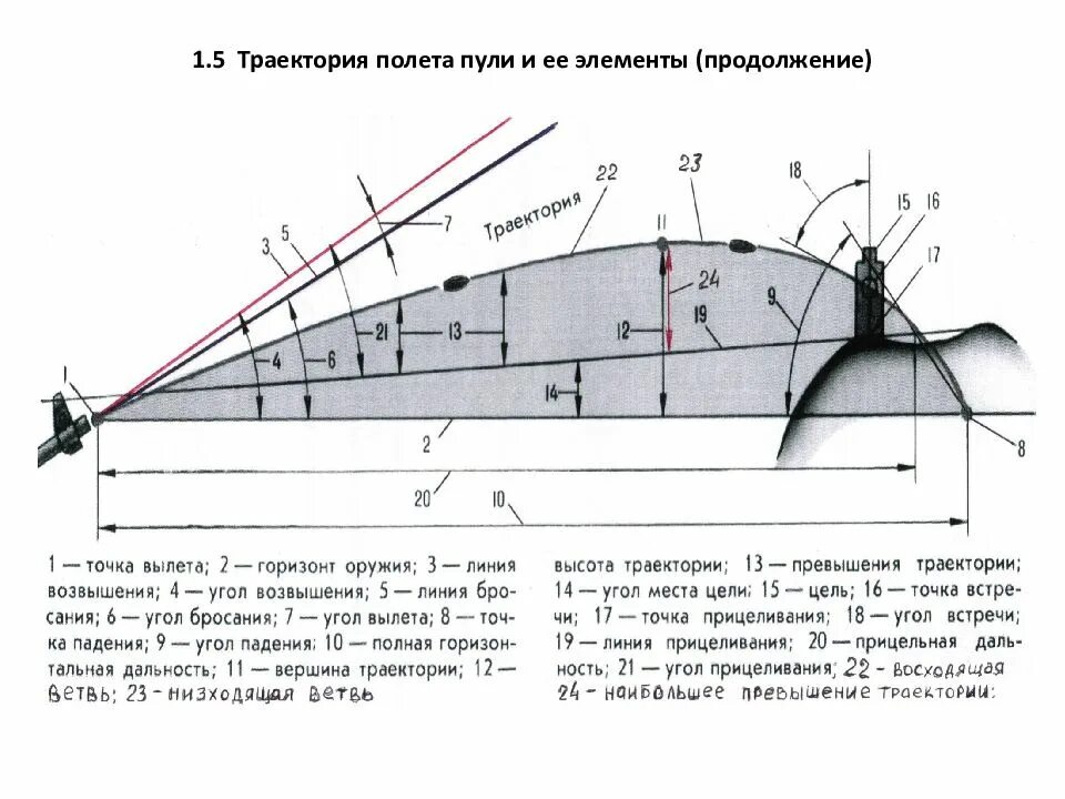 Траектория стрельбы. Элементы траектории полета пули. траектория пули вид сбоку. настильная траектория стрельбы. настильная траектория полета пули это.