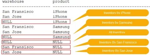 Sql grouping