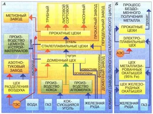 Металлургические производства полного цикла. Комбинат полного цикла черной металлургии схема. Схема металлургического комбината полного цикла. Черная металлургия схема производства. Металлургия полного цикла схема.