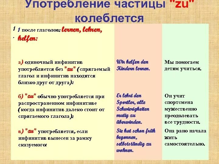 Частица ни с глаголами. Употребление частиц. Употребление частиц в речи. Употребите инфинитив с частицей zu. Частицы примеры.