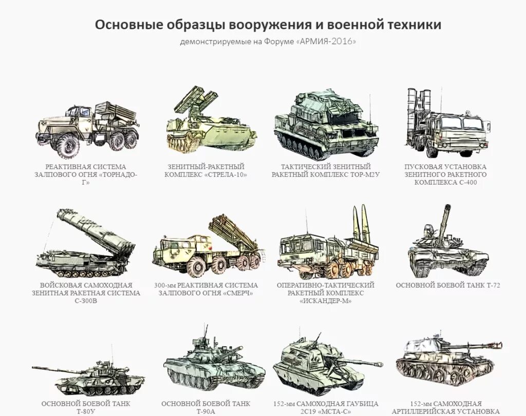 Список вооружения и военной техники Российской Федерации. Основные типы танков РФ. Танки вс РФ на вооружении. Название военной техники.