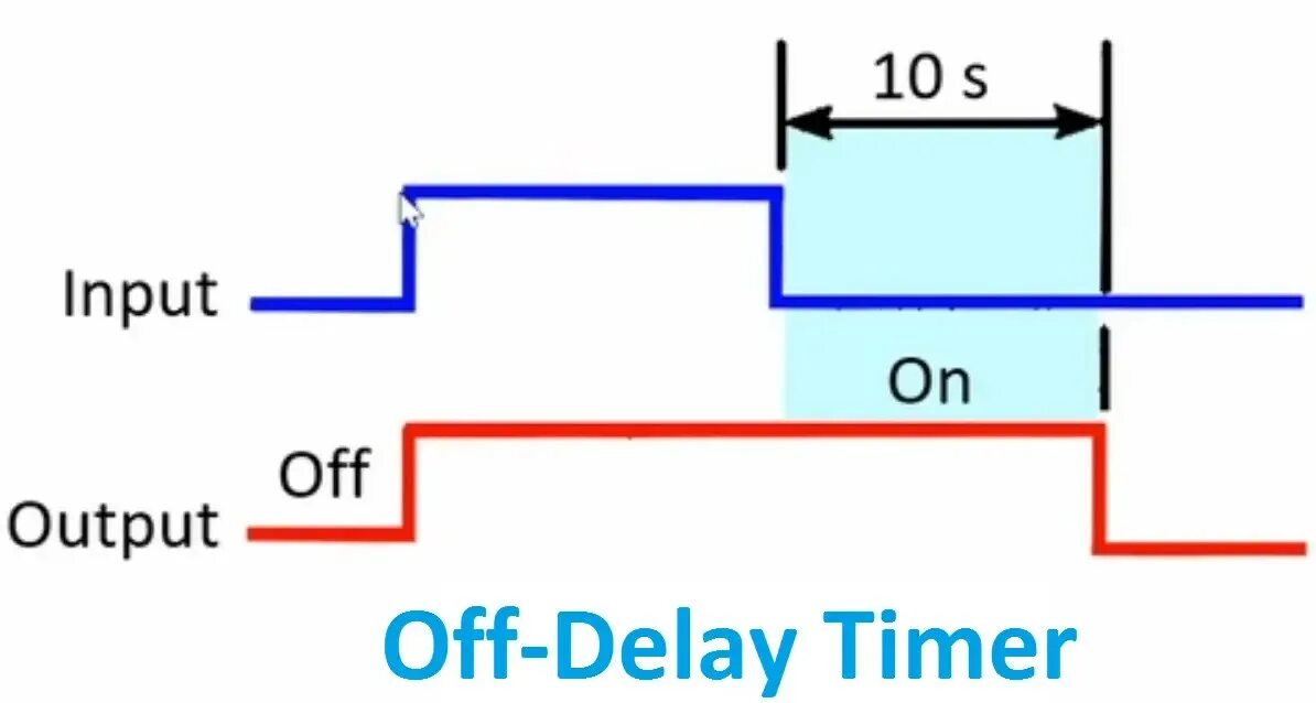 Timer off перевод. On delay timer. off delay. on delay time relay diagram. delay перевод.