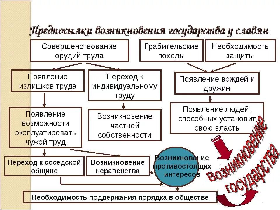 Причины возникновения руси. Схема возникновение государства у восточных славян. Образование государства у восточных славян схема. Возникновение государства у восточных славян. Причины возникновения древнерусского государства у восточных славян.