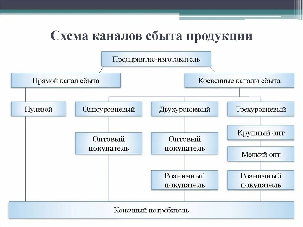 Каналы сбыта товаров