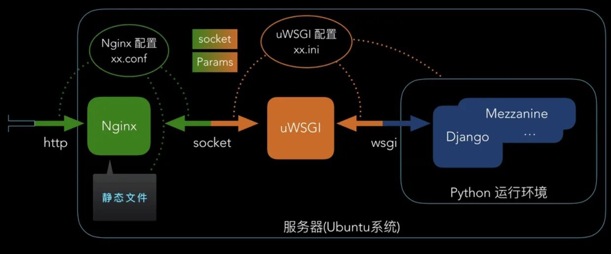 Nginx application. Wsgi приложение. django uwsgi. nginx django. wsgi сервера.