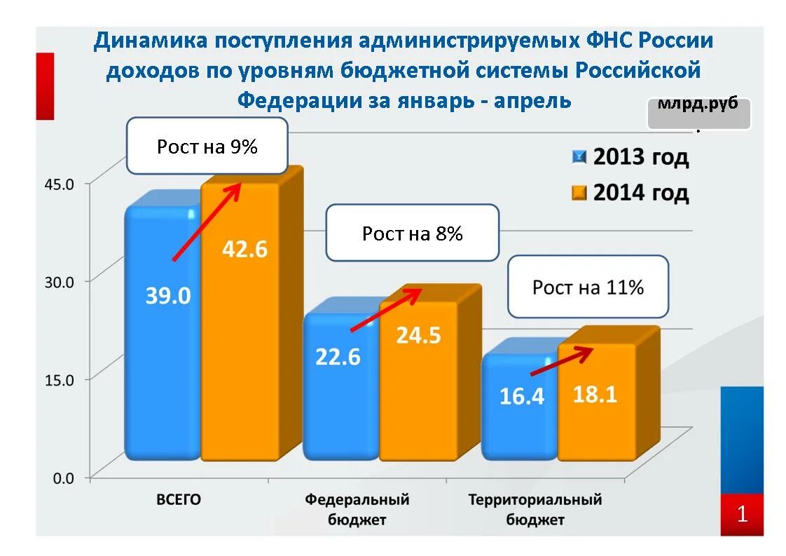 Налоговые поступления администрируемые за три года. Итоги поступлений. Бюджет РФ январь апрель.