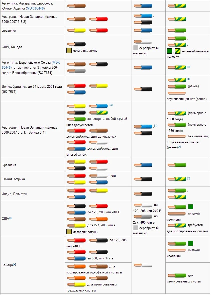 Каким цветом фаза в трехжильном проводе. Цветовая маркировка трехфазного кабеля. Цветовая маркировка фаз провода. Цветовая схема подключения трехфазного кабеля. Цветовая маркировка проводов 220.