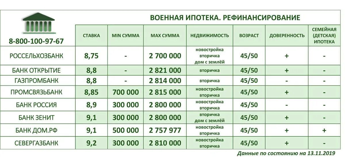 Рефинансирование кредита альфа калькулятор. Сумма военной ипотеки в 2021 году. Военная ипотека 2021 банки. Рефинансирование военной ипотеки. Военная ипотека 2020 ставки банков.