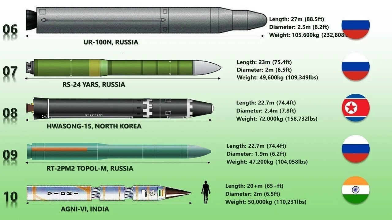 Ракета РС 28 Сармат. Р-36м баллистическая ракета. Ракета р-36 сатана. Р 36м2 Воевода радиус поражения.