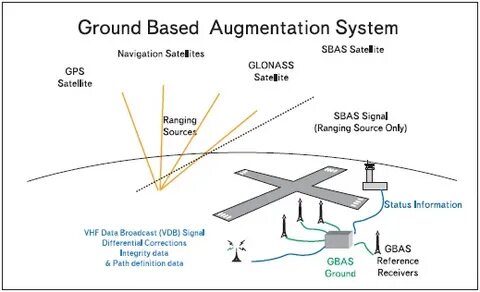 Ground systems