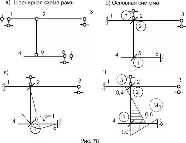 Шарнирная схема метод перемещений. Расчетная схема метода перемещения рамы. Основная система метода сил схема. Шарниры в расчетной схеме.