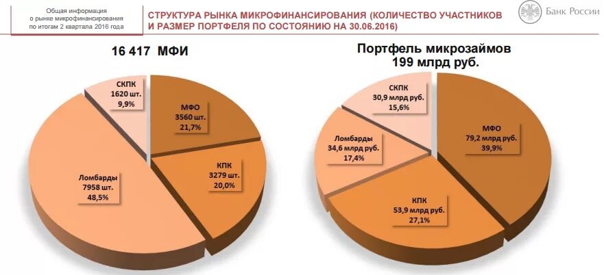 Сколько микрофинансовых организаций. Сколько микрофинансовых организаций
