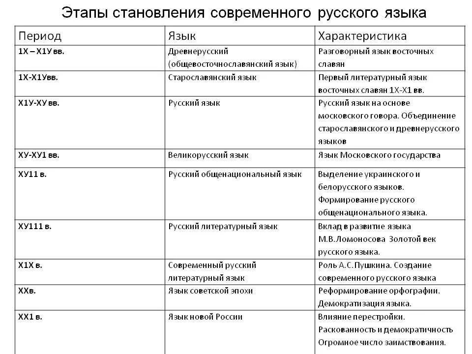 Как правильно писать период или периуд. Основные периоды развития русского языка таблица. Этапы истории русского языка. Русский литературный язык основные этапы развития таблица. Этапы становления русского языка.