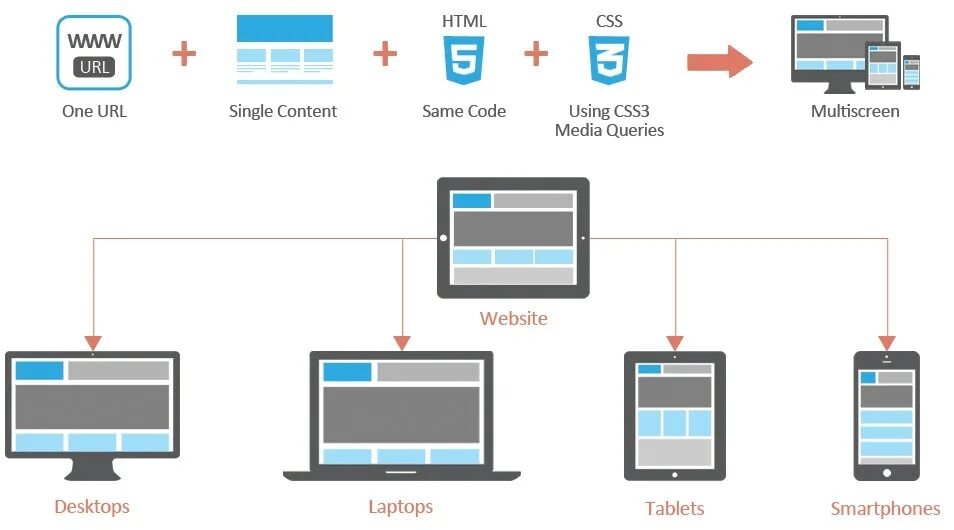 Media css. Медиа запросы. media queries css. медиа запрос в html.