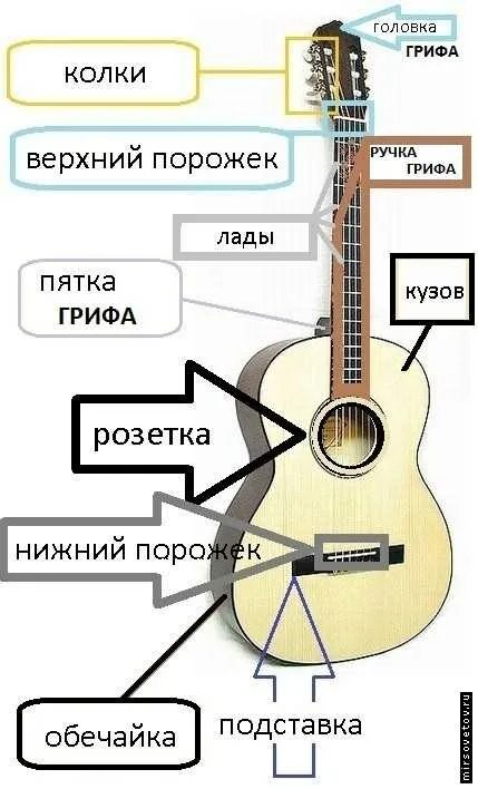 Гитара акустическая названия. Строение гитары акустической 6 струнной схема. Строение гитары 6-ти струнной акустической гитары. Устройство классической гитары схема. Строение гитары акустической 6 струнной.