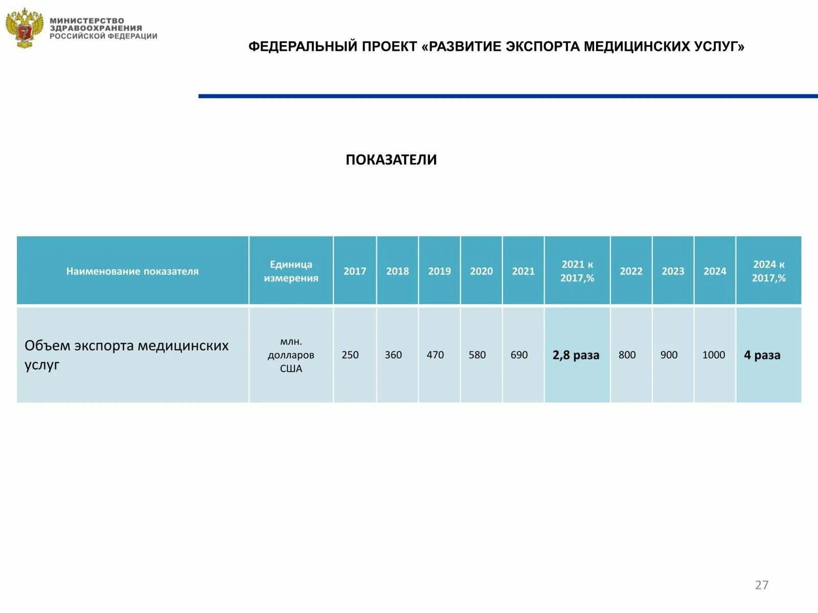 Развитие экспорта медицинских услуг. Федеральный проект развитие экспорта медицинских услуг. Национальные проект России “развитие экспорта медицинских услуг”. Экспорт мед услуг.