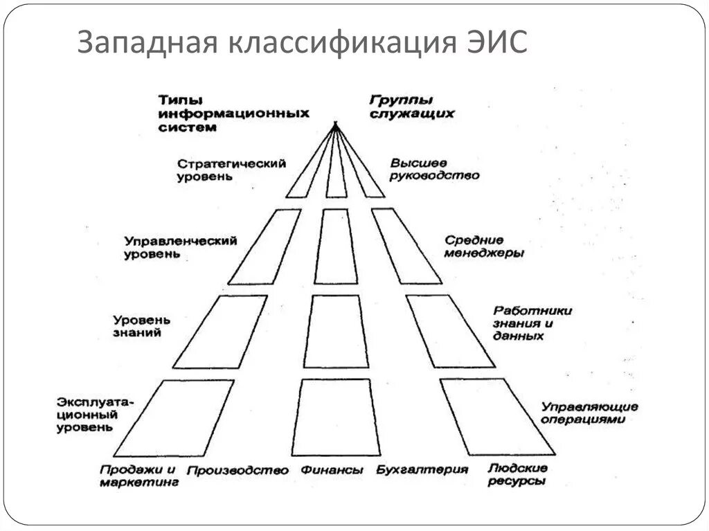 Основные типы и классы систем. Классификация экономических информационных систем. Основные типы ЭИС по функциональному предназначению. 3. Представить основные типы ЭИС по функциональному предназначению.. Экономическая информационная система.