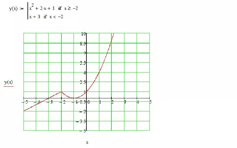 Y 1.5 x 3. Y=2x+3 если x< -1. Функция 1/x 2. Y {x2 если x< 1 x если x>1. График функции 2/х если х меньше -1.