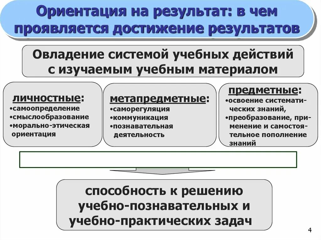 Ориентация на результат. Ориентация на результат компетенция. Нацеленность на результат компетенция. Оценка компетенции нацеленность на результат.