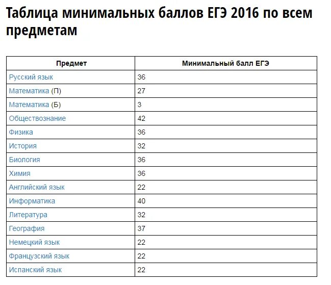 Таблица баллов для поступления в вузы. Минимальные баллы для поступления в вуз. Таблица баллов предметов. Таблица институтов для поступления.