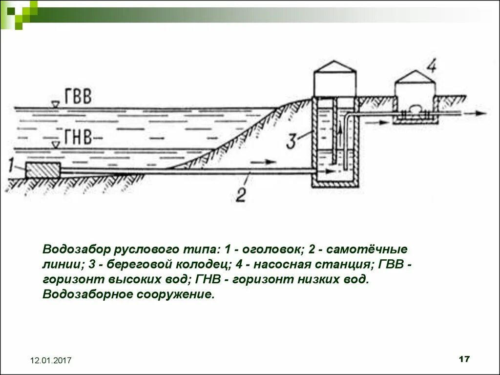 Сооружение для забора воды. Водозаборные сооружения Берегового и руслового типа.. Речной водозабор руслового типа. Водозаборные сооружения из поверхностных источников Берегового типа. Береговой оголовок водозабора.