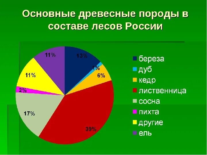 Деревья круговая диаграмма