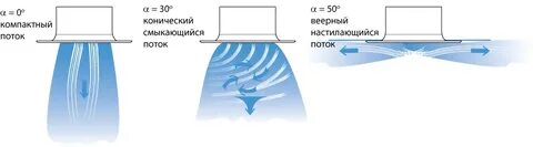 Как определить поток воздуха