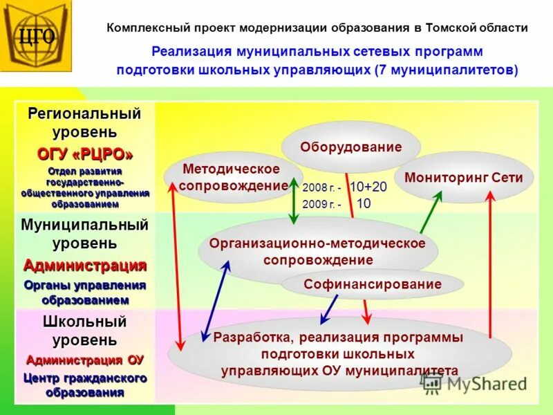 Инвестиционные проекты в сельском хозяйстве. Структура транспортной инфраструктуры. Обеспечение комплексного развития муниципального образования. Муниципальные комплексные проекты развития. Областные государственные учреждения культуры.