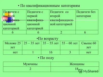 Проценты за категорию учителям