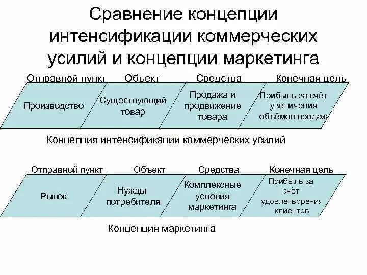 Интенсификация коммерческих усилий. Концепция интенсификации коммерческих усилий. Концепция маркетинга и концепции интенсификации коммерческих усилий. Концепция интенсификации коммерческих усилий примеры. Коммерческая концепция маркетинга.