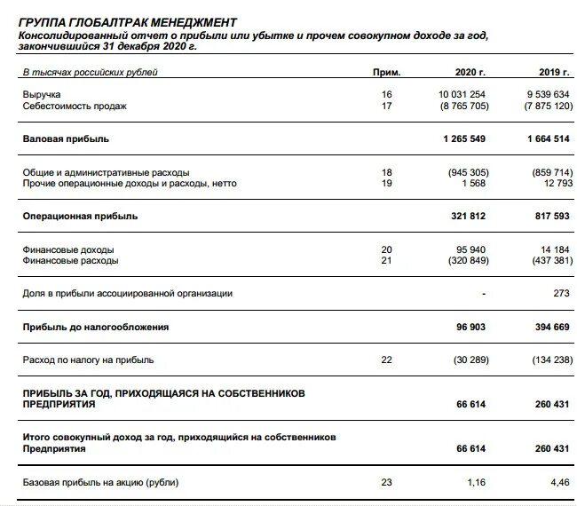Нераспределенная прибыль в балансе. Прибыль на акцию МСФО. Нераспределенная прибыль по МСФО по счетам. Глобалтрак менеджмент. Гтм акции прогноз