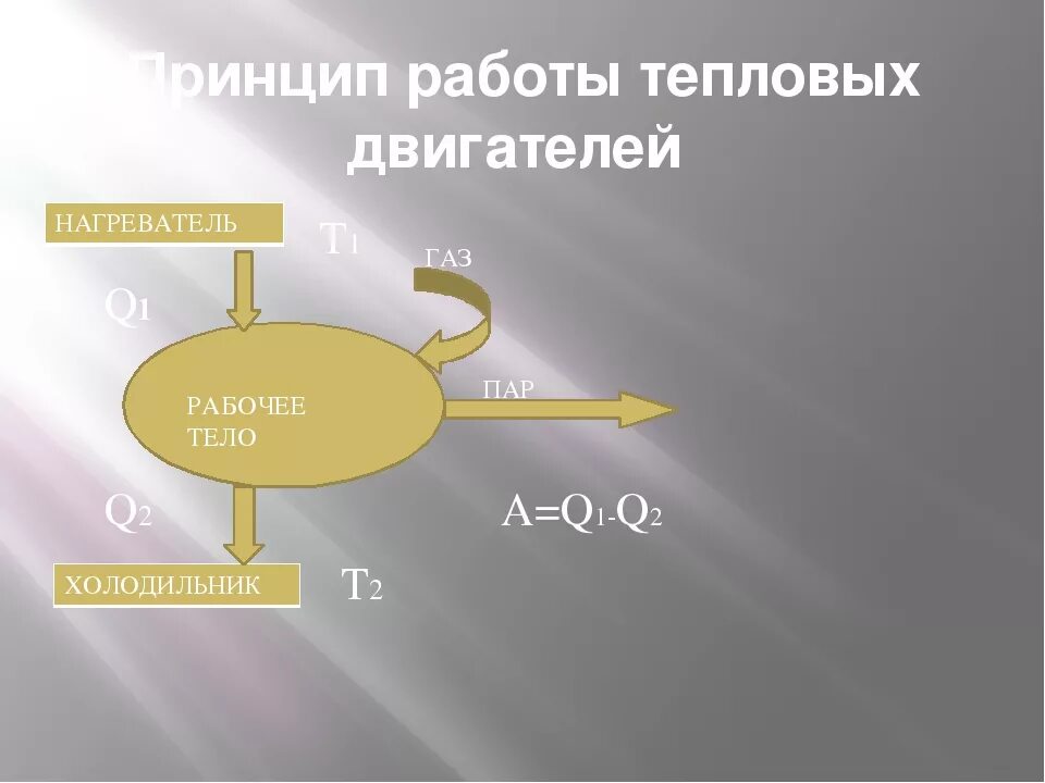 Тепловые двигатели второй закон. Рабочее тело, тепловых двигателей. Принцип действия теплового двигателя. Схема работы теплового двигателя физика.