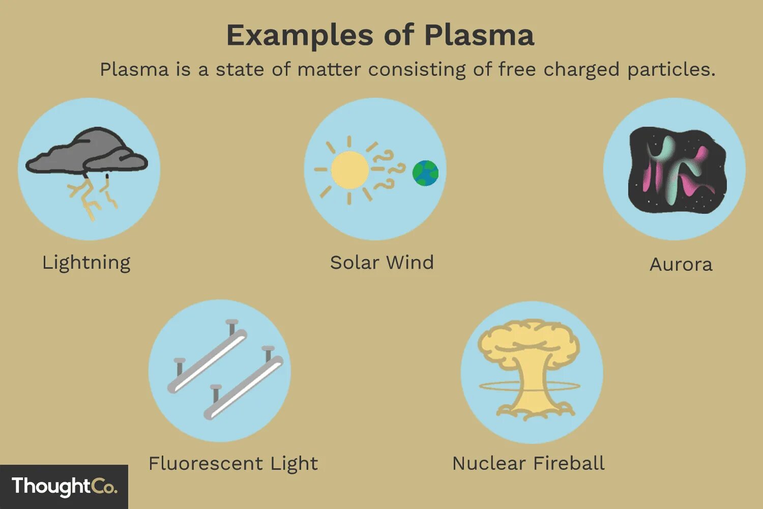 Here are more examples. Plasma matter. Plasma State of matter. Matter and form. Types of Plasma.