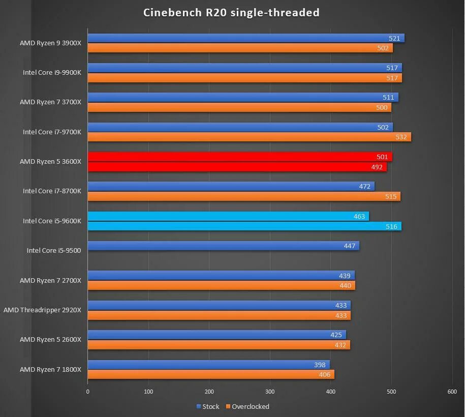 Ryzen 7 аналог intel. Ryzen 5 3600. процессор intel core i5 или amd ryzen 5. i5 10400 cinebench r20. i5 3600x.